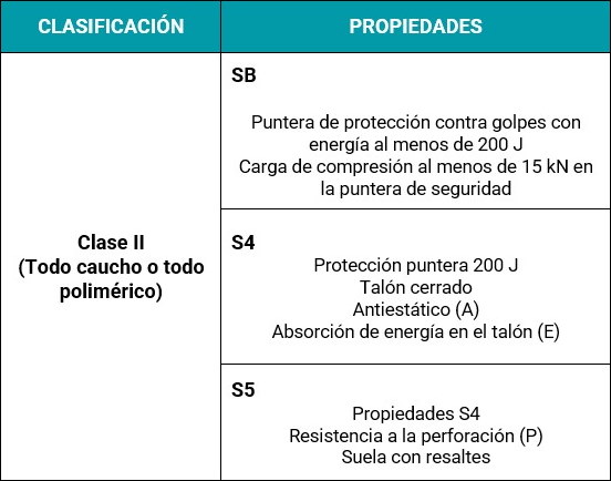 Resumen de los niveles de protección del calzado de clase II